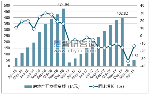 2016-2018年银川市房地产开发投资额及增速