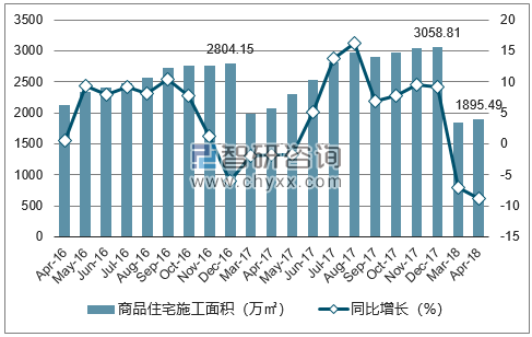 2016-2018年石家庄市商品住宅施工面积及增速