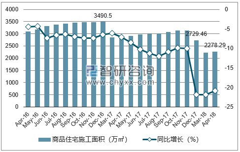 2016-2018年呼和浩特市商品住宅施工面积及增速