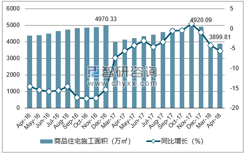 2016-2018年沈阳市商品住宅施工面积及增速