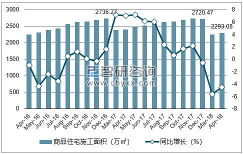 2016-2018年兰州市商品住宅施工面积及增速