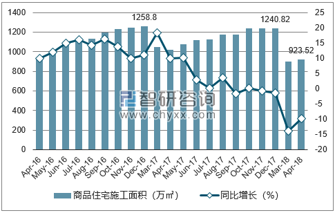 2016-2018年西宁市商品住宅施工面积及增速
