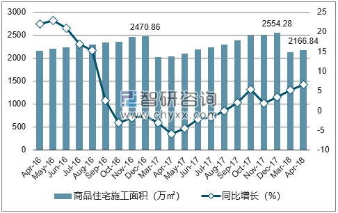 2016-2018年乌鲁木齐市商品住宅施工面积及增速