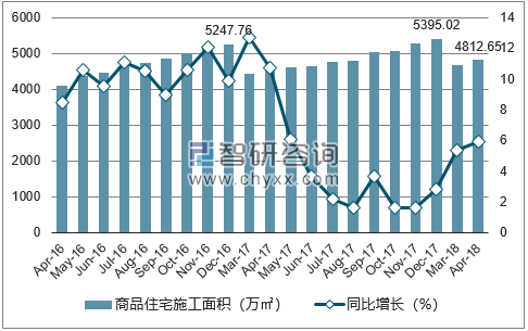 2016-2018年南京市商品住宅施工面积及增速