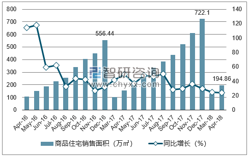 2016-2018年太原市商品住宅销售面积及增速
