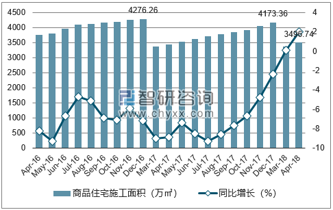 2016-2018年无锡市商品住宅施工面积及增速