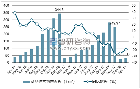 2016-2018年呼和浩特市商品住宅销售面积及增速