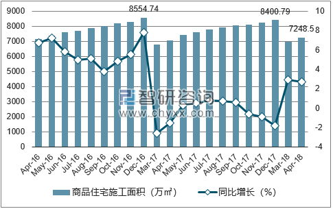 2016-2018年苏州市商品住宅施工面积及增速