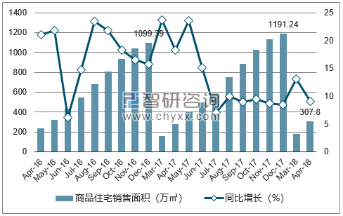 2016-2018年沈阳市商品住宅销售面积及增速