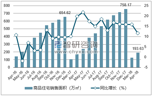 2016-2018年大连市商品住宅销售面积及增速