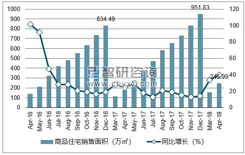 2016-2018年长春市商品住宅销售面积及增速
