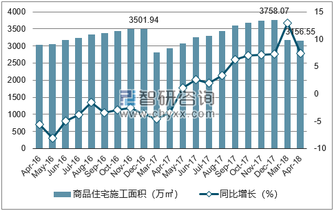 2016-2018年宁波市商品住宅施工面积及增速