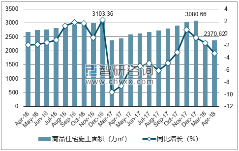 2016-2018年温州市商品住宅施工面积及增速