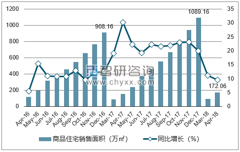 2016-2018年哈尔滨市商品住宅销售面积及增速