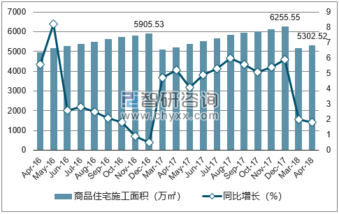 2016-2018年青岛市商品住宅施工面积及增速