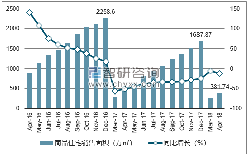 2016-2018年苏州市商品住宅销售面积及增速