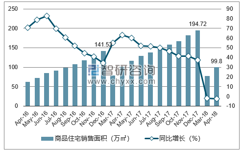 2016-2018年三亚市商品住宅销售面积及增速