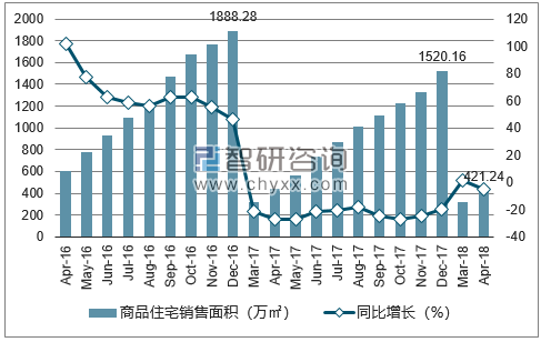 2016-2018年杭州市商品住宅销售面积及增速