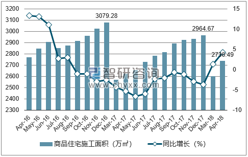 2016-2018年深圳市商品住宅施工面积及增速