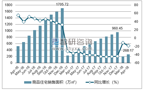 2016-2018年合肥市商品住宅销售面积及增速