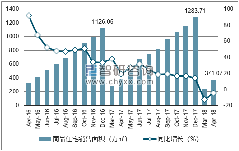 2016-2018年宁波市商品住宅销售面积及增速