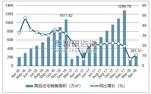 2016-2018年南昌市商品住宅销售面积及增速