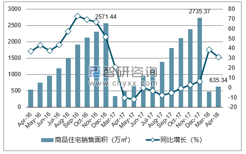 2016-2018年郑州市商品住宅销售面积及增速