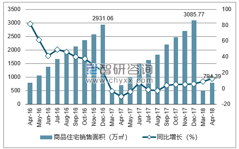 2016-2018年武汉市商品住宅销售面积及增速