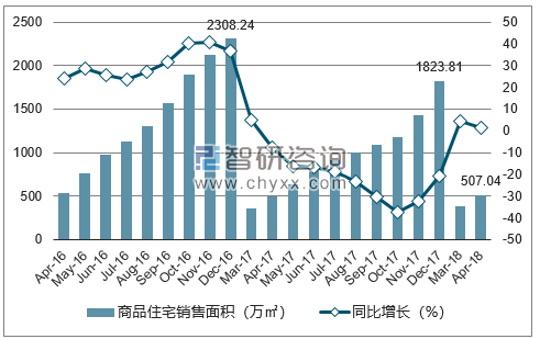 2016-2018年长沙市商品住宅销售面积及增速