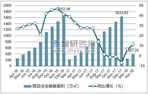 2016-2018年青岛市商品住宅销售面积及增速