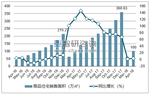 2016-2018年北海市商品住宅销售面积及增速