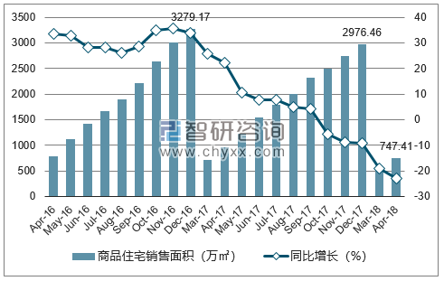 2016-2018年成都市商品住宅销售面积及增速
