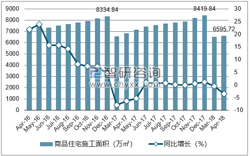 2016-2018年武汉市商品住宅施工面积及增速