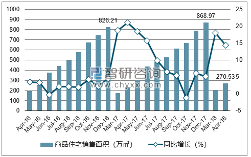 2016-2018年贵阳市商品住宅销售面积及增速