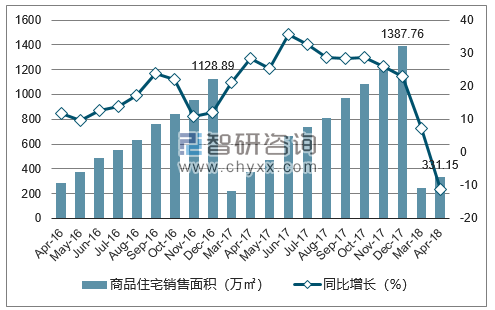 2016-2018年昆明市商品住宅销售面积及增速