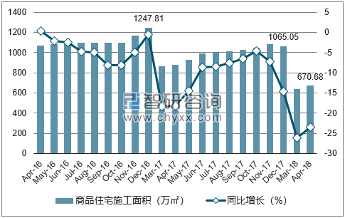 2016-2018年北海市商品住宅施工面积及增速