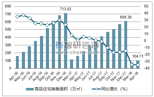 2016-2018年兰州市商品住宅销售面积及增速