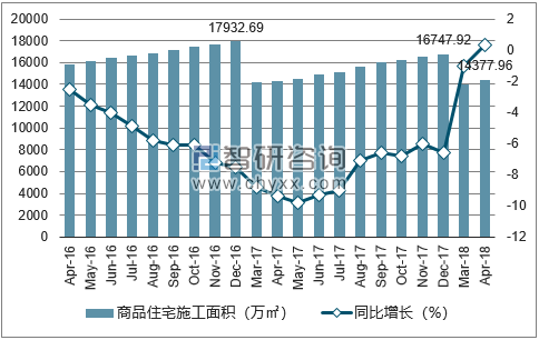 2016-2018年重庆市商品住宅施工面积及增速