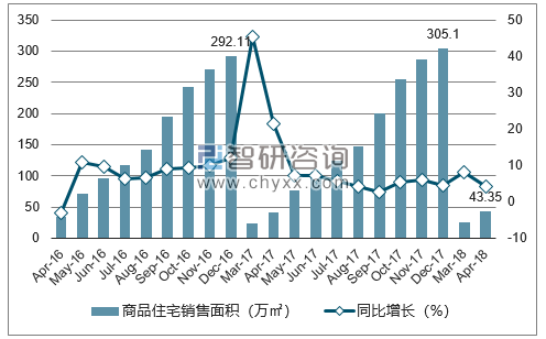 2016-2018年西宁市商品住宅销售面积及增速