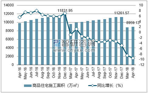 2016-2018年成都市商品住宅施工面积及增速