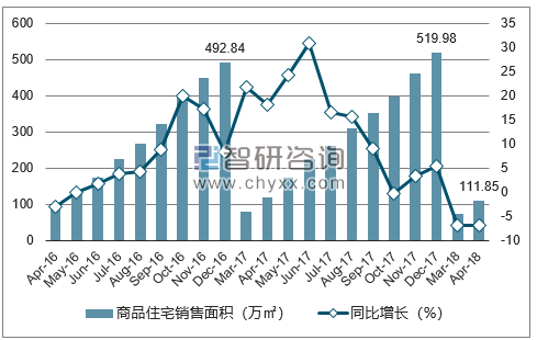 2016-2018年银川市商品住宅销售面积及增速