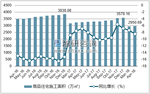 2016-2018年贵阳市商品住宅施工面积及增速