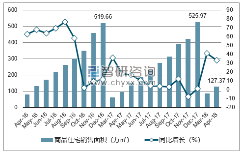2016-2018年乌鲁木齐市商品住宅销售面积及增速