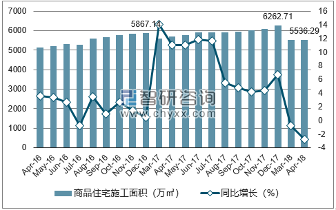 2016-2018年昆明市商品住宅施工面积及增速