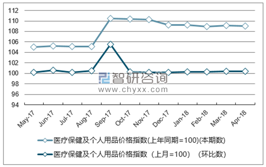 近一年河北医疗保健及个人用品价格指数走势图