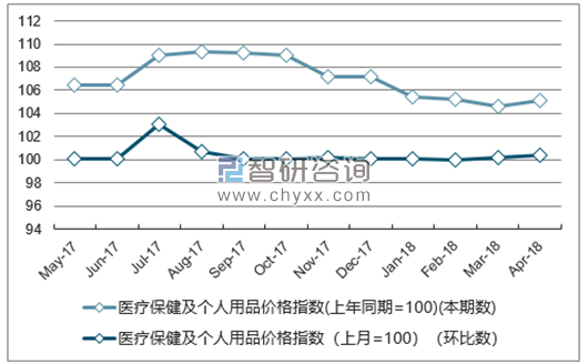 近一年山西医疗保健及个人用品价格指数走势图