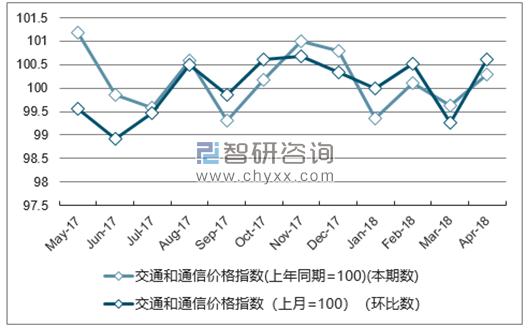 近一年山西交通和通信价格指数走势图