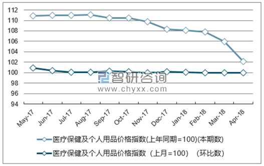 近一年内蒙古医疗保健及个人用品价格指数走势图