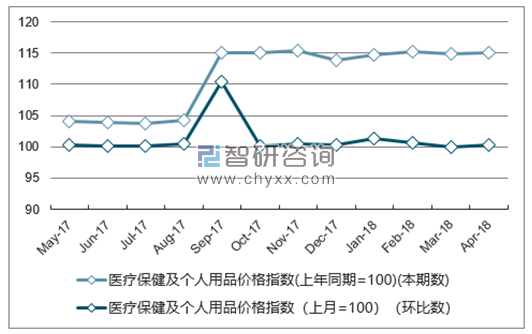 近一年辽宁医疗保健及个人用品价格指数走势图