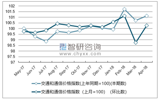近一年辽宁交通和通信价格指数走势图